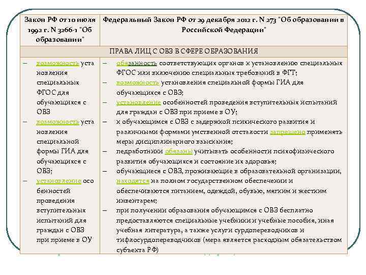 Закон РФ от 10 июля 1992 г. N 3266 -1 "Об образовании" Федеральный Закон