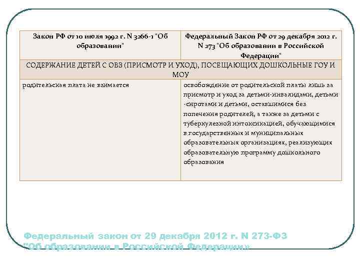 Закон РФ от 10 июля 1992 г. N 3266 -1 "Об образовании" Федеральный Закон