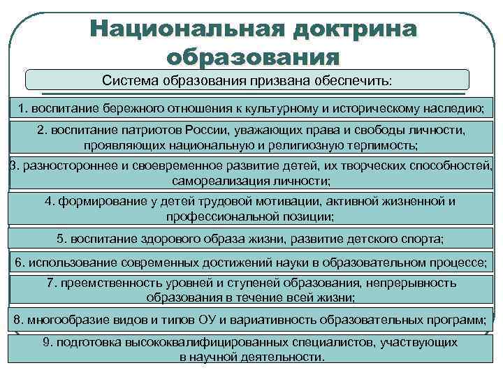 Национальная доктрина образования Система образования призвана обеспечить: 1. воспитание бережного отношения к культурному и