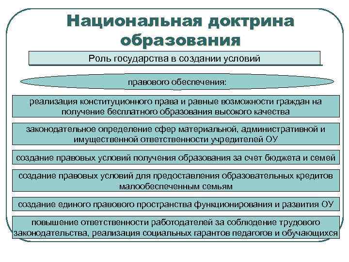 Национальная доктрина образования Роль государства в создании условий правового обеспечения: реализация конституционного права и