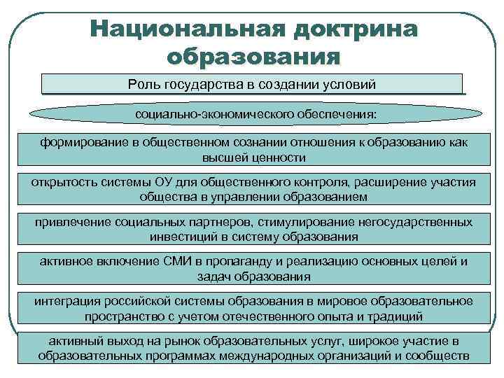 Национальная доктрина образования в российской федерации до 2025 года презентация