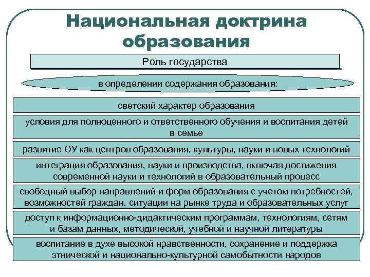 Национальная доктрина образования Роль государства в определении содержания образования: светский характер образования условия для