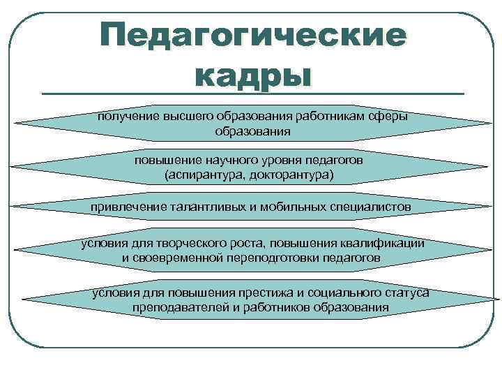 Педагогические кадры получение высшего образования работникам сферы образования повышение научного уровня педагогов (аспирантура, докторантура)