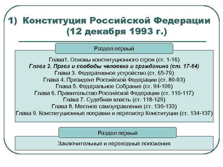 1) Конституция Российской Федерации (12 декабря 1993 г. ) Раздел первый Глава 1. Основы