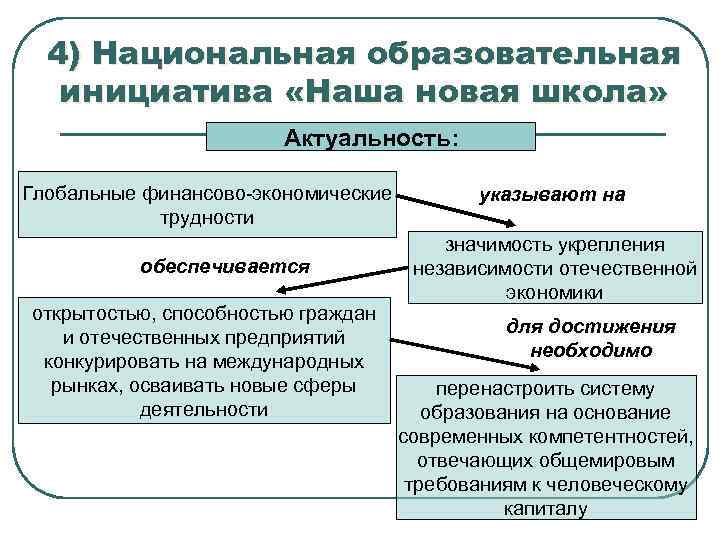 4) Национальная образовательная инициатива «Наша новая школа» Актуальность: Глобальные финансово-экономические трудности обеспечивается открытостью, способностью