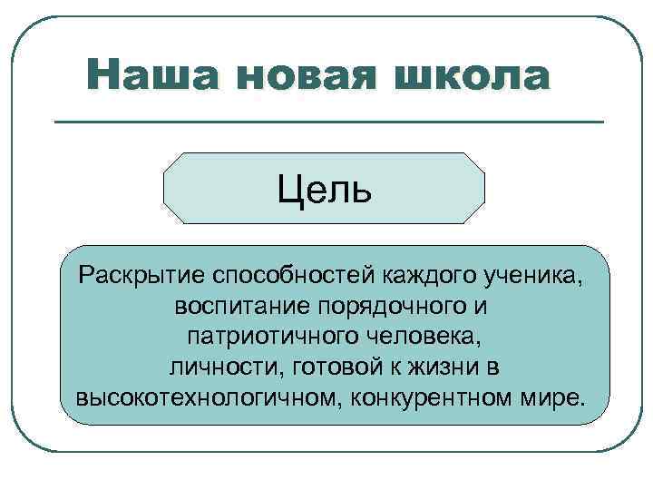 Наша новая школа Цель Раскрытие способностей каждого ученика, воспитание порядочного и патриотичного человека, личности,