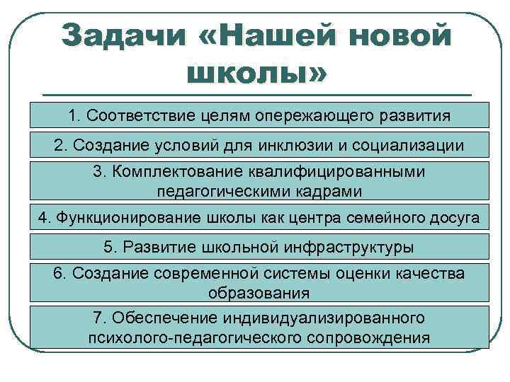 Задачи «Нашей новой школы» 1. Соответствие целям опережающего развития 2. Создание условий для инклюзии