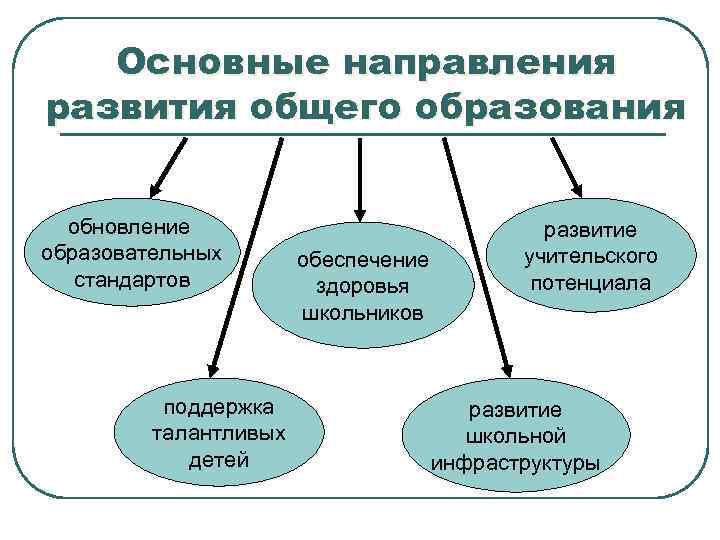 Основные направления развития общего образования обновление образовательных стандартов поддержка талантливых детей обеспечение здоровья школьников