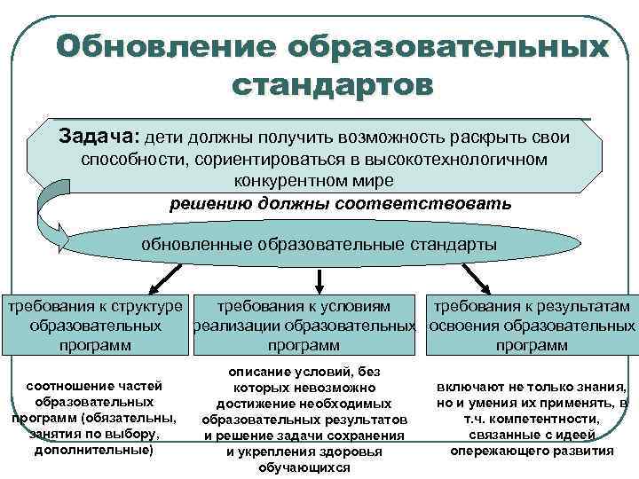 Обновление образовательных стандартов Задача: дети должны получить возможность раскрыть свои способности, сориентироваться в высокотехнологичном