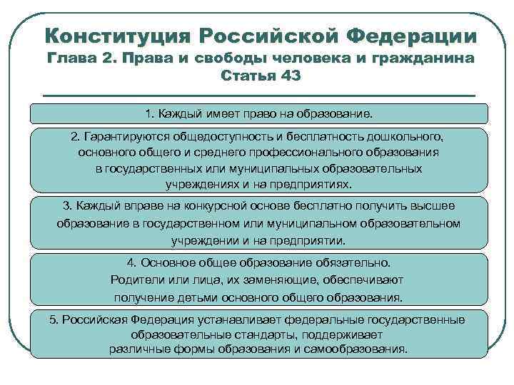 Конституция Российской Федерации Глава 2. Права и свободы человека и гражданина Статья 43 1.