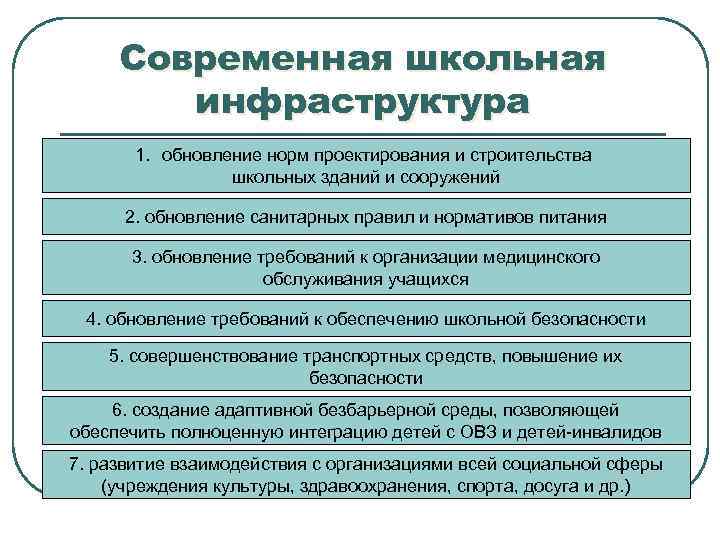 Современная школьная инфраструктура 1. обновление норм проектирования и строительства школьных зданий и сооружений 2.