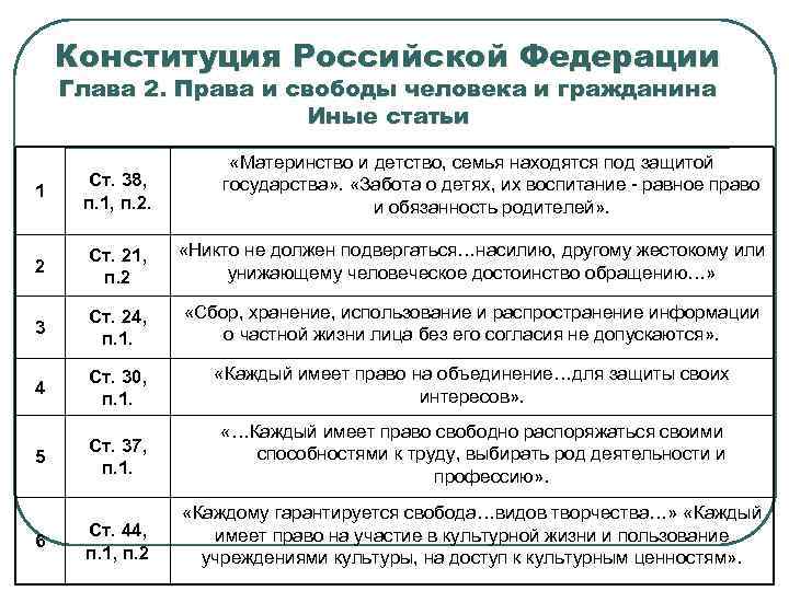 Конституция Российской Федерации Глава 2. Права и свободы человека и гражданина Иные статьи 1