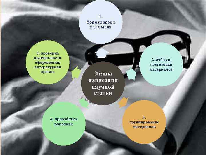 1. формулировк а замысла 5. проверка правильности оформления, литературная правка 4. проработка рукописи Этапы