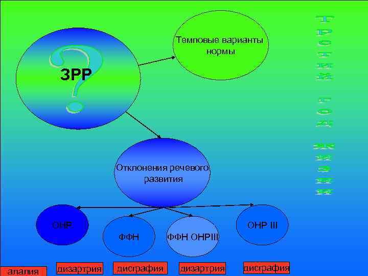 Темповые варианты нормы ЗРР Отклонения речевого развития ОНР III ФФН алалия дизартрия дисграфия ФФН