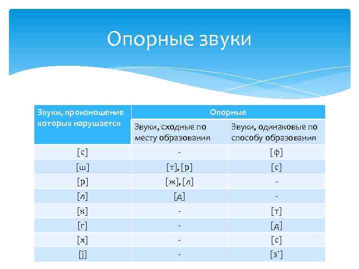 Опорные звуки Звуки, произношение которых нарушается Опорные Звуки, сходные по месту образования Звуки, одинаковые