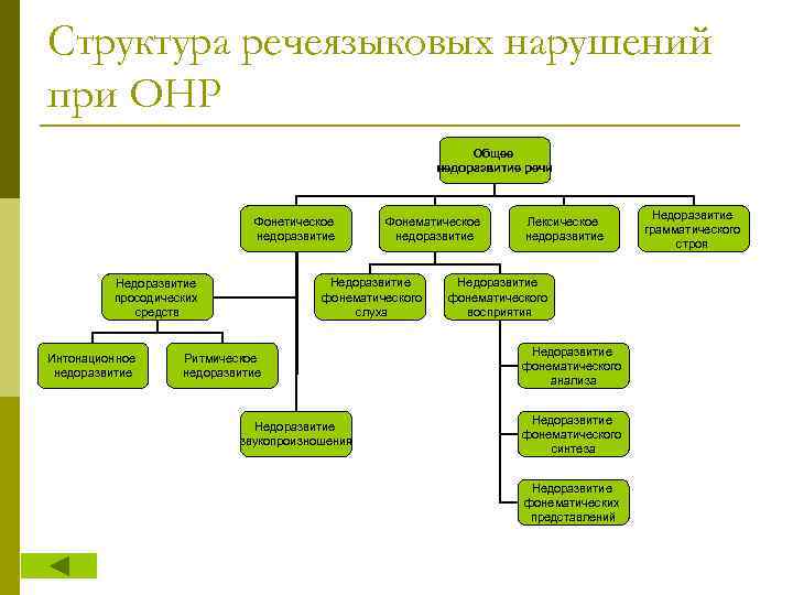 Структура речеязыковых нарушений при ОНР Общее недоразвитие речи Фонетическое недоразвитие Недоразвитие фонематического слуха Недоразвитие