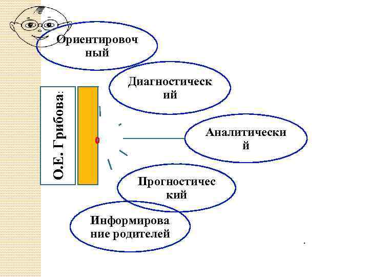 О. Е. Грибова: Ориентировоч ный Диагностическ ий Аналитически й Прогностичес кий Информирова ние родителей