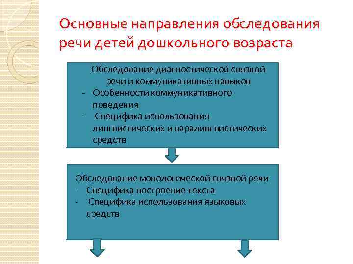 Основные направления обследования речи детей дошкольного возраста Обследование диагностической связной речи и коммуникативных навыков