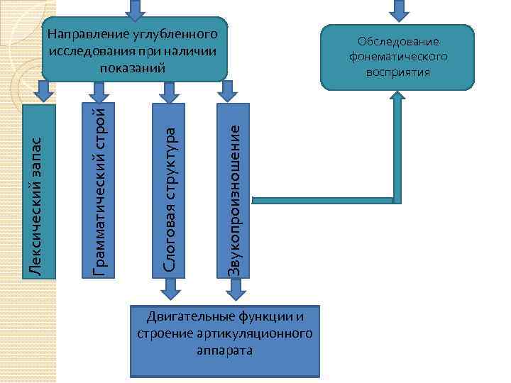 Обследование фонематического восприятия Звукопроизношение Слоговая структура Грамматический строй Лексический запас Направление углубленного исследования при