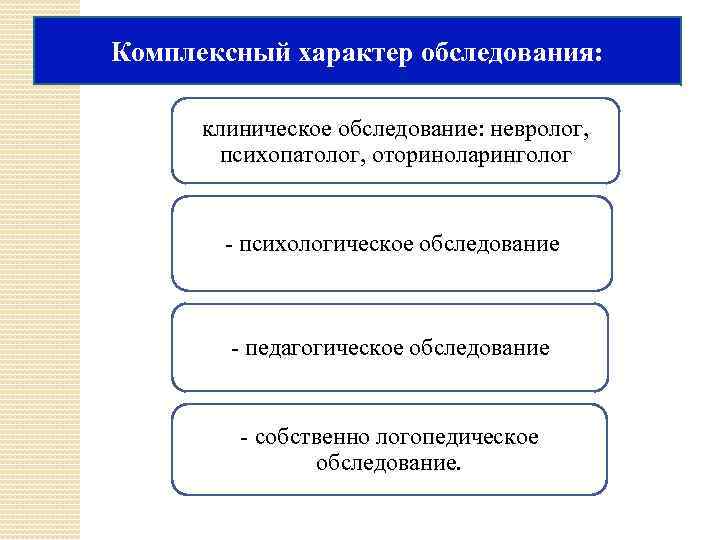 Комплексный характер обследования: клиническое обследование: невролог, психопатолог, оториноларинголог - психологическое обследование - педагогическое обследование