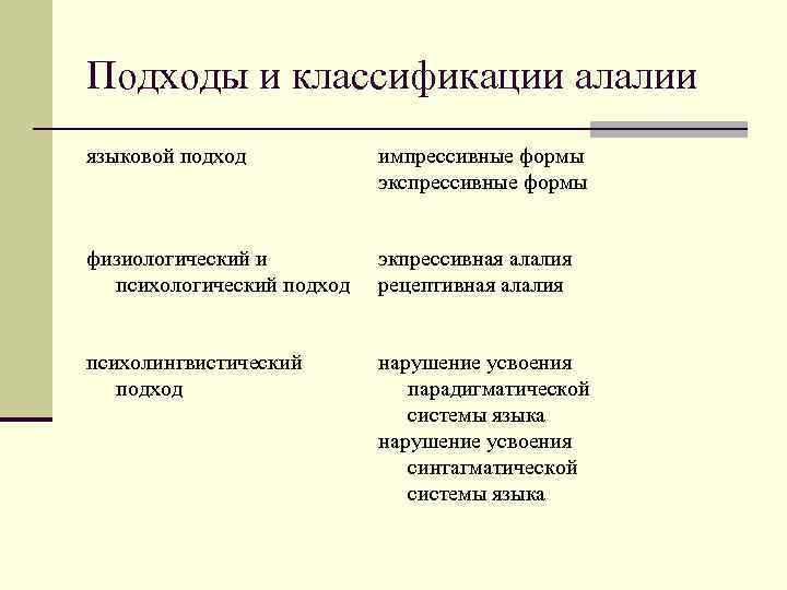 Подходы и классификации алалии языковой подход импрессивные формы экспрессивные формы физиологический и психологический подход