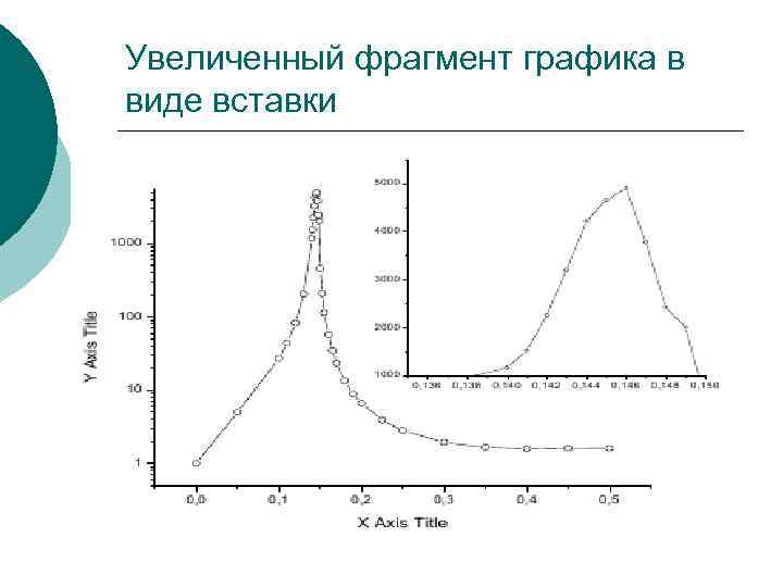 Увеличенный фрагмент графика в виде вставки 