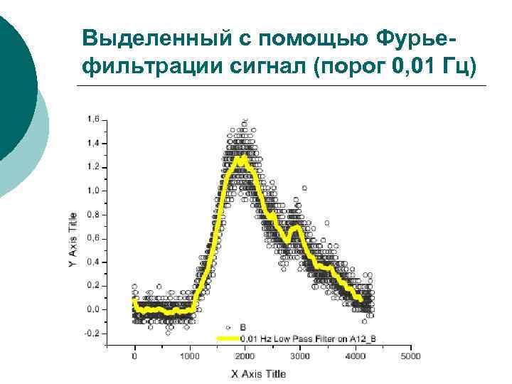 Выделенный с помощью Фурьефильтрации сигнал (порог 0, 01 Гц) 