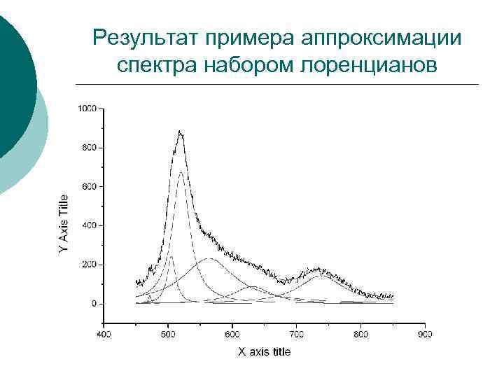 Результат примера аппроксимации спектра набором лоренцианов 