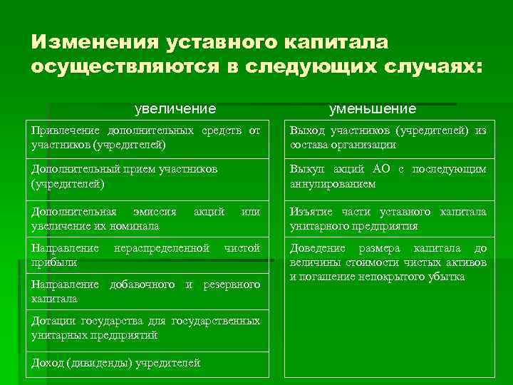 Порядок увеличения уставного капитала. Изменение уставного капитала.