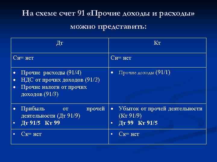 Схема счета 01 основные средства