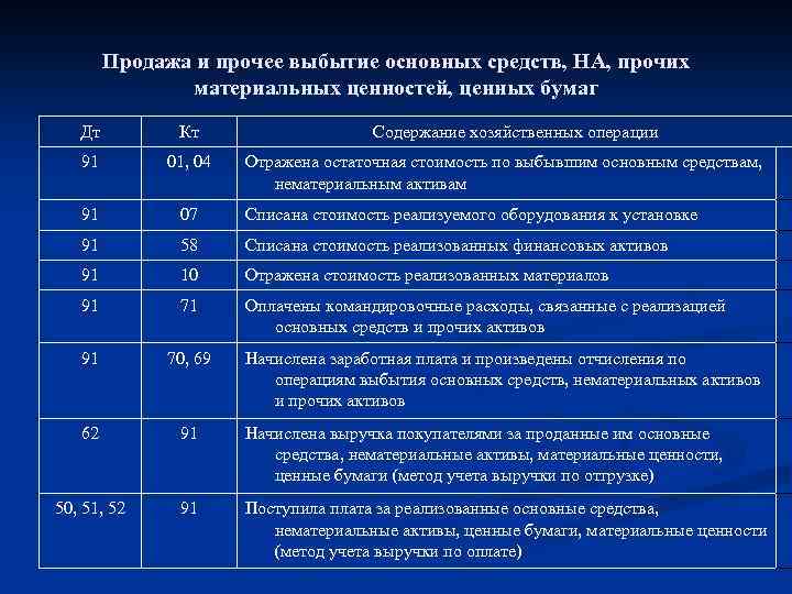 Реализация основный средств. Проводки основных средств. Проводки по основным средствам. Проводка выбытие основных средств. Выбытие ОС проводки.