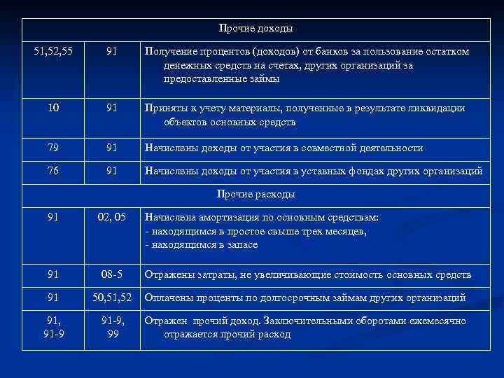 Прочие доходы 51, 52, 55 91 Получение процентов (доходов) от банков за пользование остатком