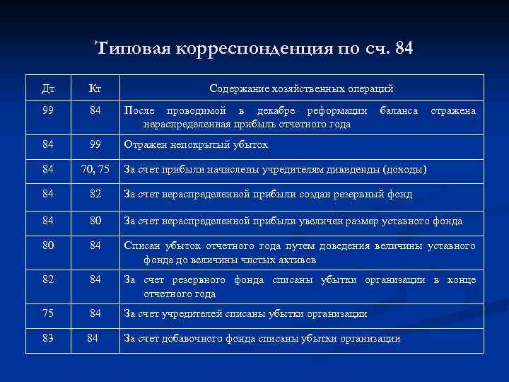 Убыток счет. Типовые проводки по счету 84. Проводки 84 счета бухгалтерского учета. Отражена нераспределенная прибыль отчетного года проводка. Отражается списание нераспределенной прибыли.