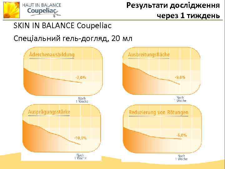 Результати дослідження через 1 тиждень SKIN IN BALANCE Coupeliac Спеціальний гель-догляд, 20 мл 