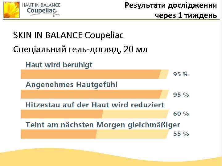 Результати дослідження через 1 тиждень SKIN IN BALANCE Coupeliac Спеціальний гель-догляд, 20 мл 