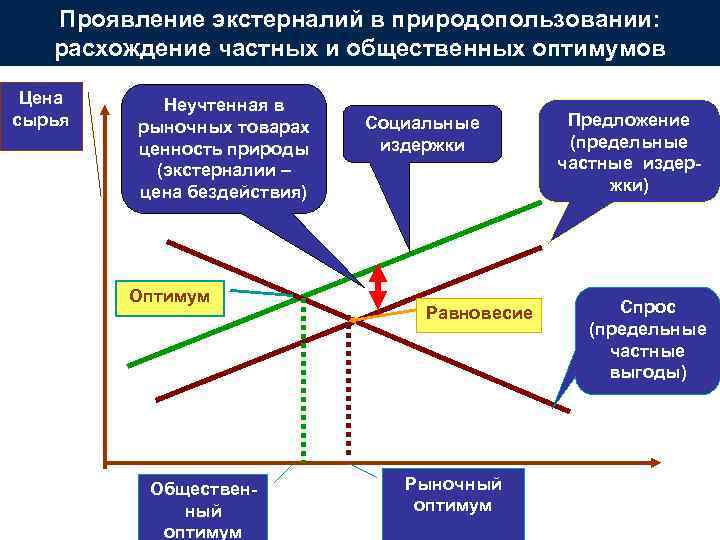 Проявление экстерналий в природопользовании: расхождение частных и общественных оптимумов Цена сырья Неучтенная в рыночных