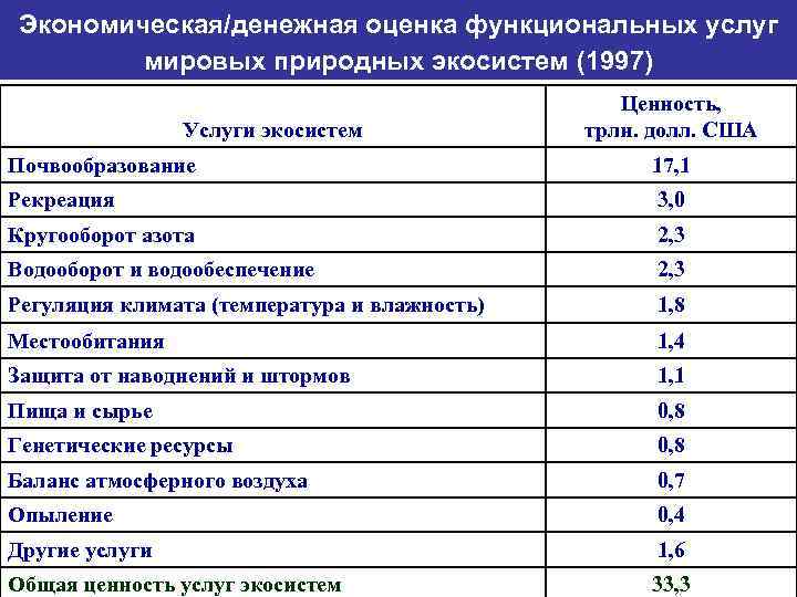 Экономическая/денежная оценка функциональных услуг мировых природных экосистем (1997) Услуги экосистем Ценность, трлн. долл. США