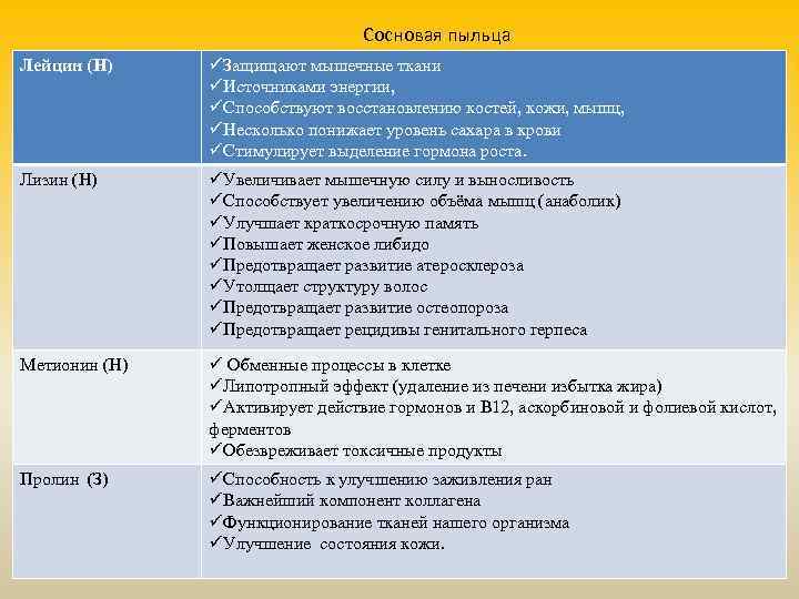 Сосновая пыльца Лейцин (Н) üЗащищают мышечные ткани üИсточниками энергии, üСпособствуют восстановлению костей, кожи, мышц,