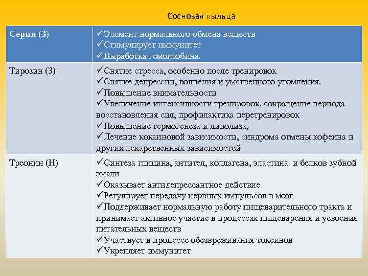 Сосновая пыльца Серин (З) üЭлемент нормального обмена веществ üСтимулирует иммунитет üВыработка гемоглобина. Тирозин (З)
