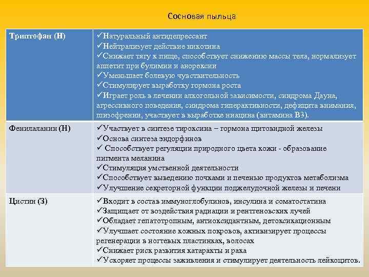 Сосновая пыльца Триптофан (Н) üНатуральный антидепрессант üНейтрализует действие никотина üСнижает тягу к пище, способствует