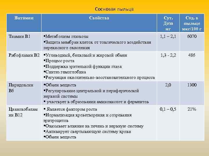 Сосновая пыльца Витамин Тиамин В 1 Свойства Сут. Доза мг Сод. в пыльце мкг/100