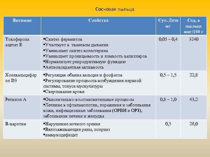 Сосновая пыльца Витамин Свойства Сут. Доза мг Сод. в пыльце мкг/100 г Токоферола ацетат