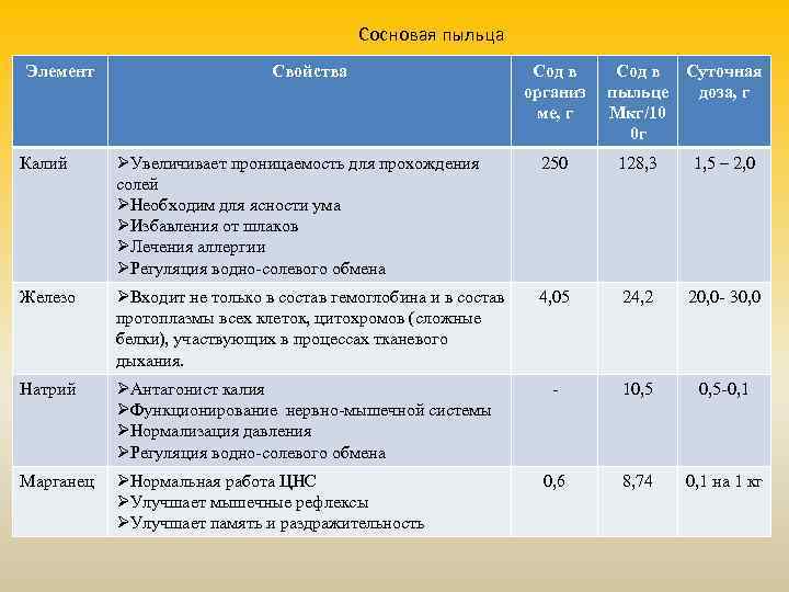 Сосновая пыльца Элемент Свойства Сод в организ ме, г Сод в Суточная пыльце доза,