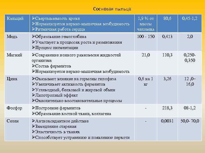 Сосновая пыльца Кальций ØСвертываемость крови ØНормализуется нервно-мышечная возбудимость ØРитмичная работа сердца 1, 9 %