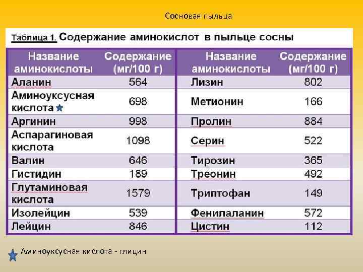 Сосновая пыльца Аминоуксусная кислота - глицин 