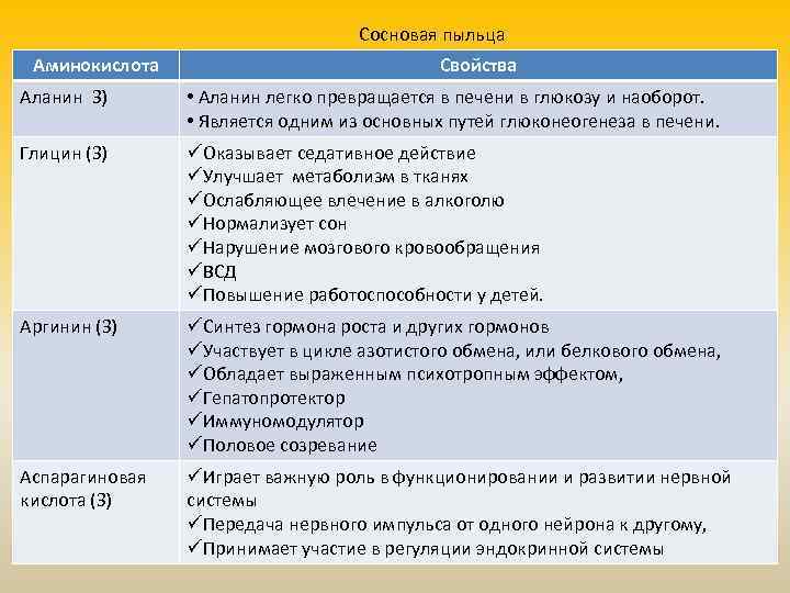 Сосновая пыльца Аминокислота Свойства Аланин З) • Аланин легко превращается в печени в глюкозу