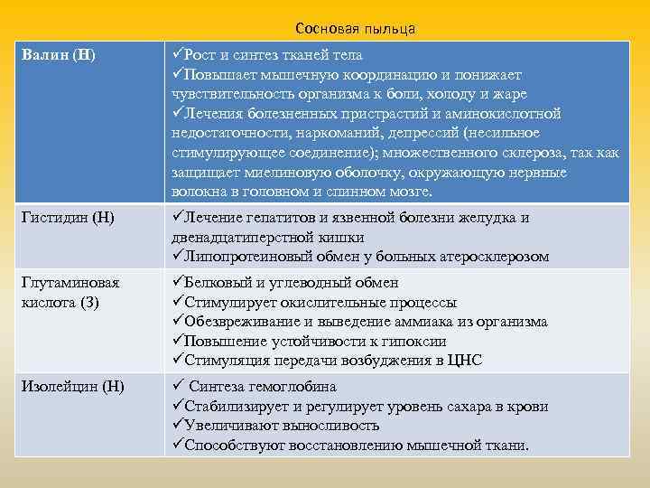 Сосновая пыльца Валин (Н) üРост и синтез тканей тела üПовышает мышечную координацию и понижает
