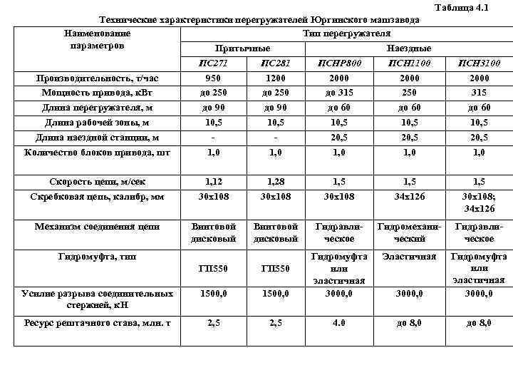 Таблица 4. 1 Технические характеристики перегружателей Юргинского машзавода Наименование Тип перегружателя параметров Притычные Наездные