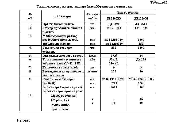 Таблица 4. 2 Технические характеристики дробилок Юргинского машзавода № п/п 1. 2. 3. 4.