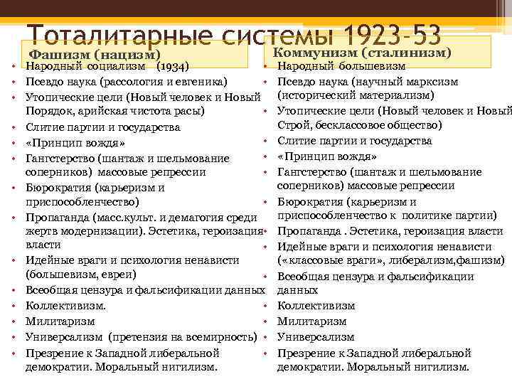 Тоталитарные системы 1923 -53 Коммунизм (сталинизм) Фашизм (нацизм) • Народный социализм (1934) • •